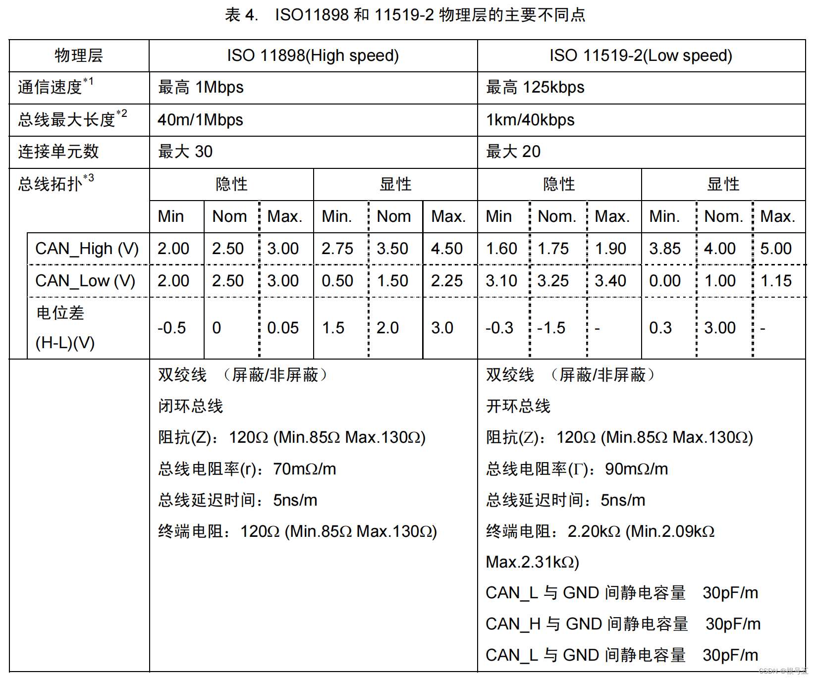 物理层主要不通点.png